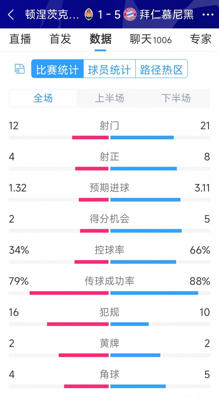 拜仁5-1頓涅茨克礦工全場(chǎng)數(shù)據(jù)：射門21-12，射正8-4
