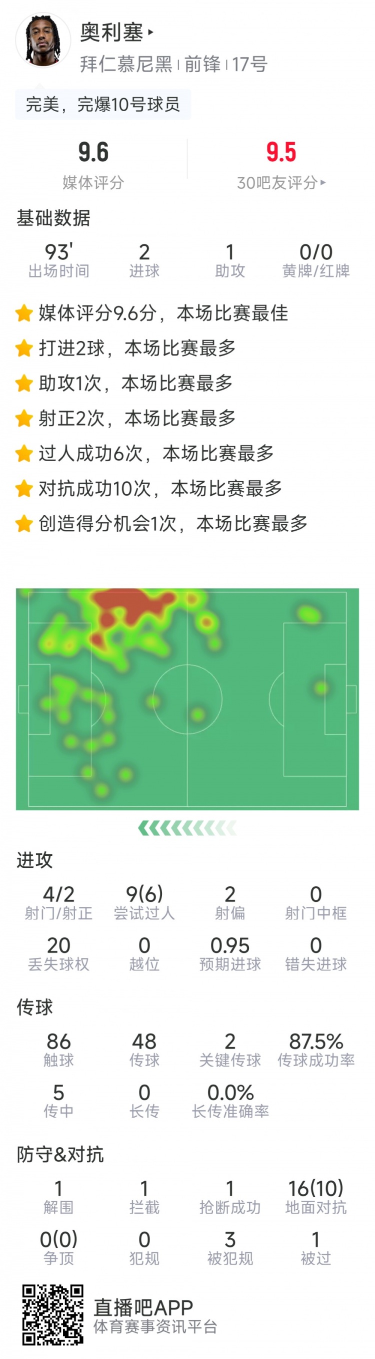 奧利塞本場數(shù)據(jù)：2粒進球，1次助攻，6次成功過人，評分9.6分