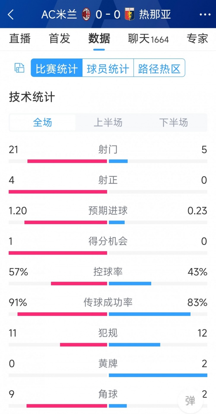 圍攻無(wú)果，AC米蘭0-0熱那亞全場(chǎng)數(shù)據(jù)：射門(mén)21-5，射正4-0