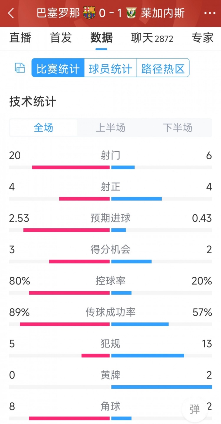 空有八成控球率，巴薩0-1萊加內斯全場數(shù)據(jù)：射門20-6，射正4-4