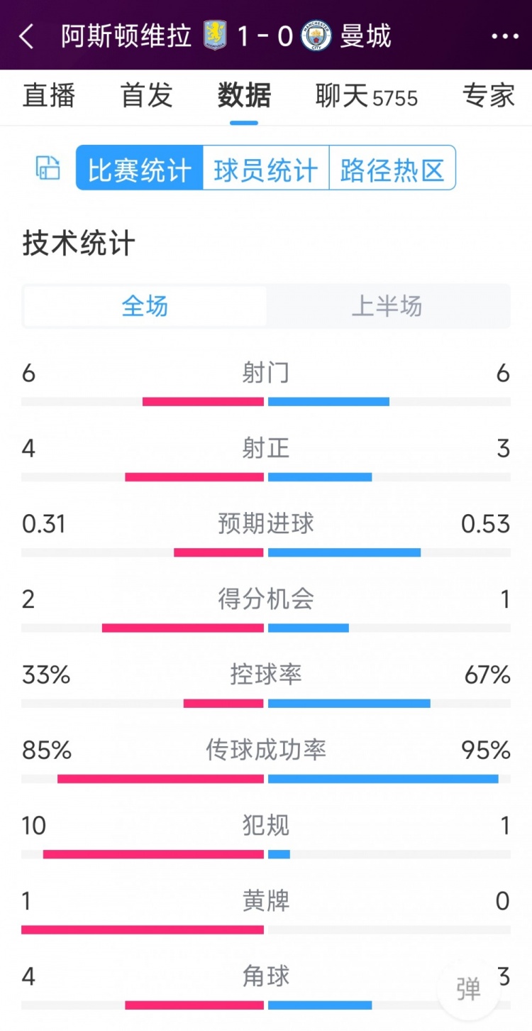 曼城一球落后，維拉vs曼城半場(chǎng)數(shù)據(jù)：射門(mén)6-6，射正4-3，犯規(guī)10-1