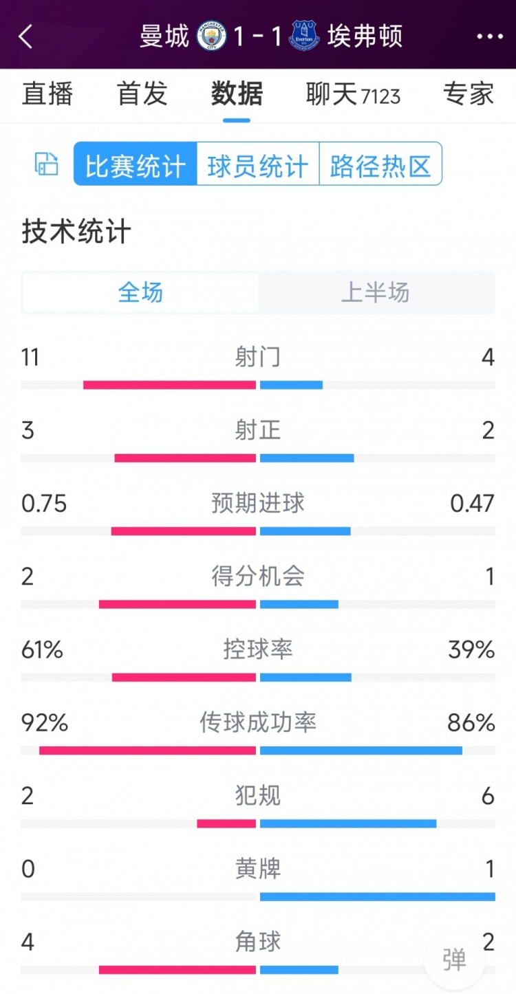 曼城vs埃弗頓半場數(shù)據(jù)：射門11-4，射正3-2，得分機(jī)會(huì)2-1