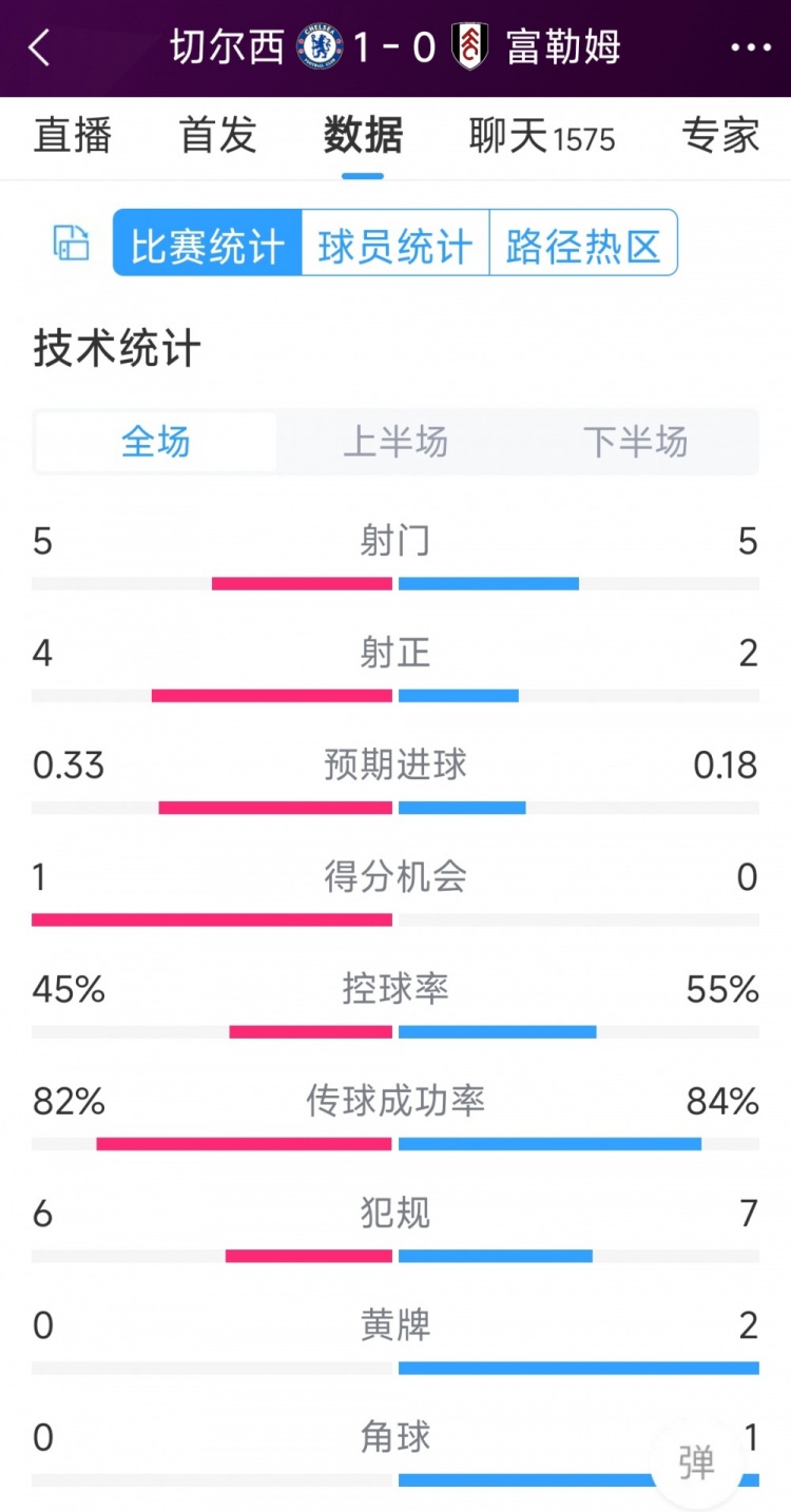 切爾西vs富勒姆半場數(shù)據(jù)：射門5-5，射正4-2，得分機會1-0
