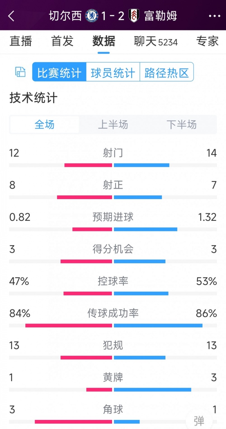遭逆轉(zhuǎn)絕殺，切爾西1-2富勒姆全場(chǎng)數(shù)據(jù)：射門12-14，射正8-7