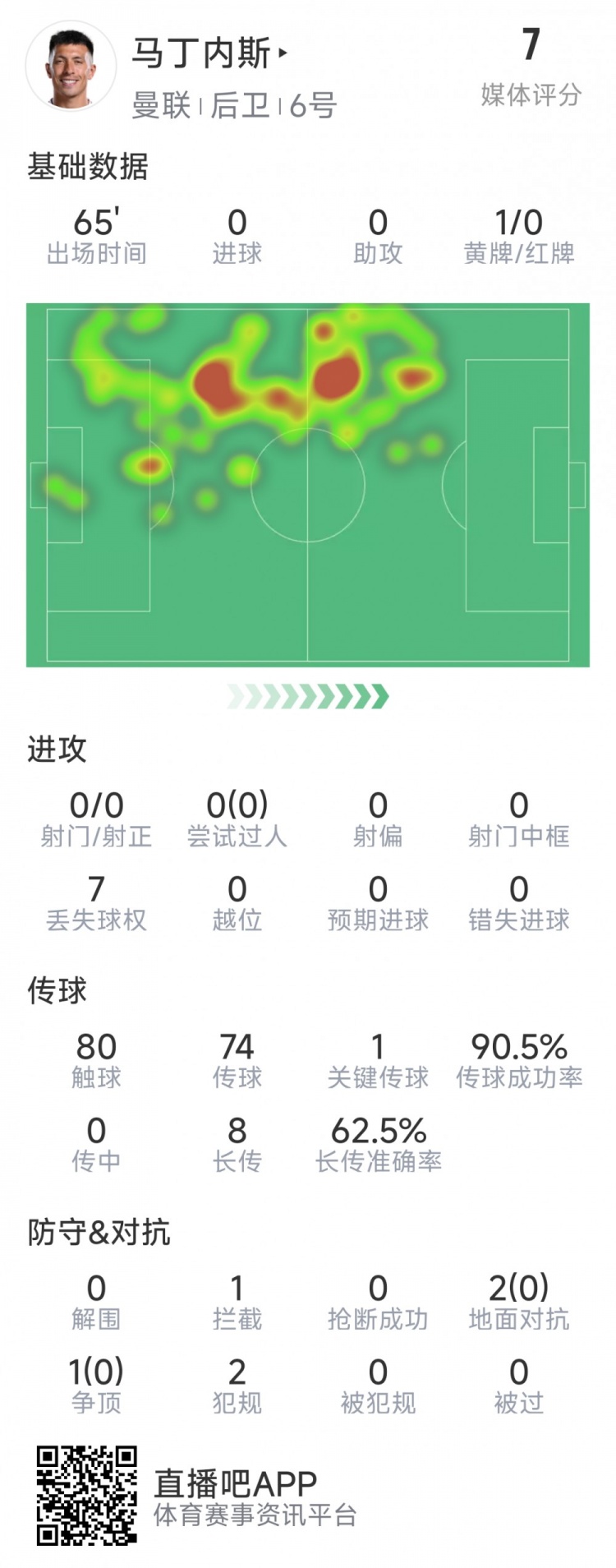 利桑德羅本場(chǎng)數(shù)據(jù)：解圍&搶斷&對(duì)抗成功均掛零，1次關(guān)鍵傳球