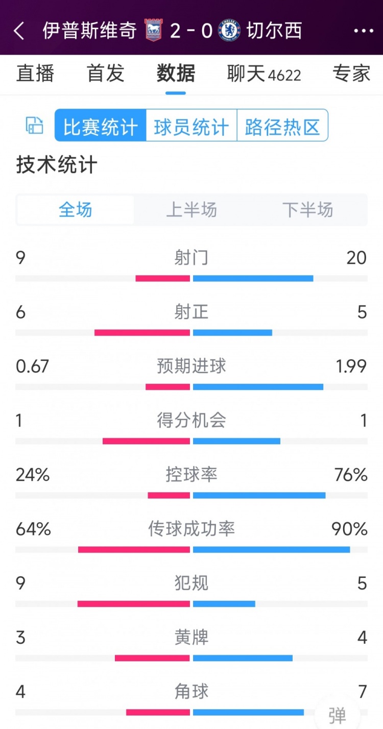 效率低下，切爾西0-2伊普斯維奇全場數(shù)據(jù)：射門20-9，射正5-6